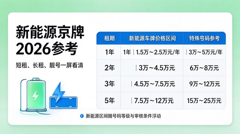 京牌租赁合规化趋势